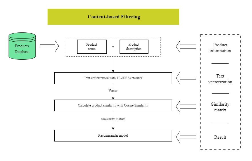 Proposed Recommendation model
